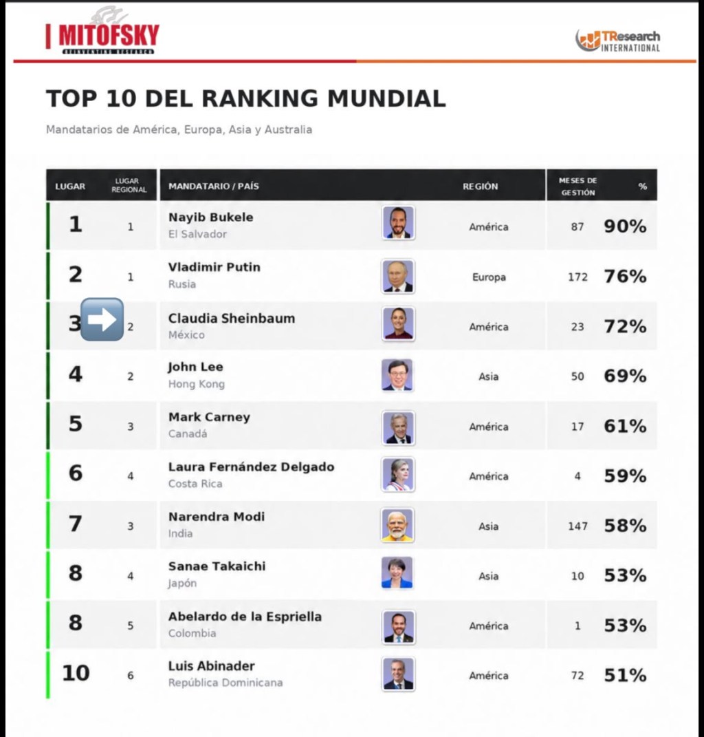PRESIDENTA CLAUDIA SHEINBAUM, LA MUJER GOBERNANTE CON MAYOR APROBACIÓN DEL MUNDO: MITOFSKY/TRESEARCH