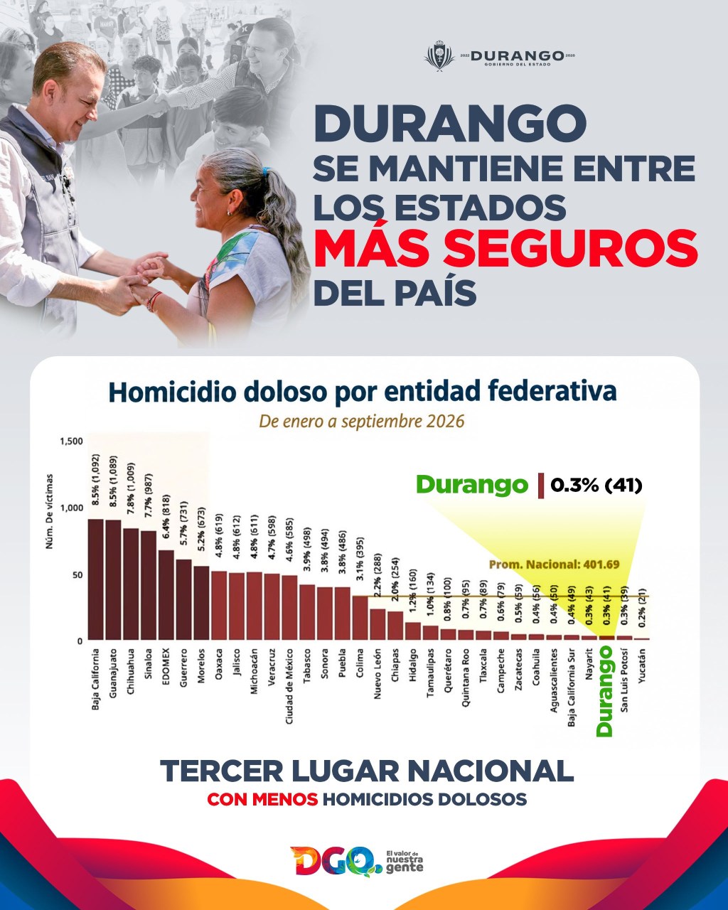 Durango se mantiene entre los estados más seguros del país, al ocupar el tercer lugar nacional con menos homicidios dolosos, de acuerdo con cifras de enero a septiembre de 2026 presentadas por el Secretariado Ejecutivo del Sistema Nacional de Seguridad&nbsp;Pública.